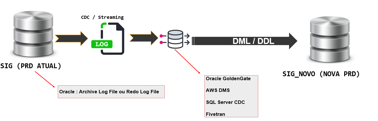 Diagrama da replicação por CDC: transações capturadas do redo log do banco de produção e aplicadas como DML e DDL no banco novo