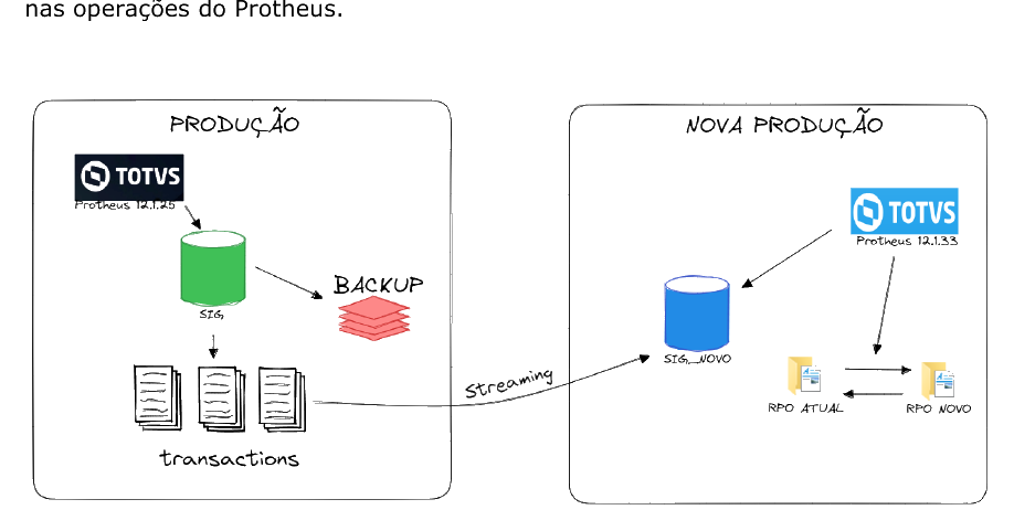 Dia da virada: streaming de transações da produção para a nova produção, com RPO atual e RPO novo lado a lado