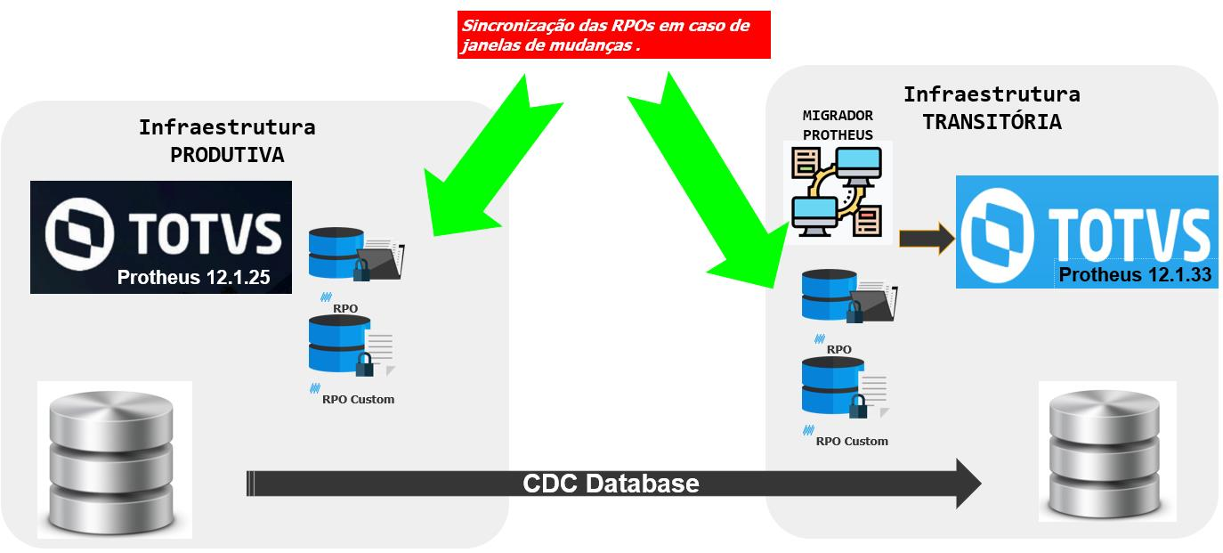 Arquitetura do zero downtime: infraestrutura produtiva e infraestrutura transitória do Protheus, com RPOs sincronizados e replicação de banco por CDC