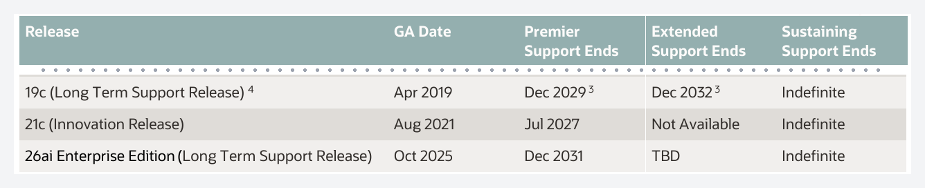 Tabela do Oracle Lifetime Support Policy: 19c Long Term Support Release, GA abril de 2019, Premier Support até dezembro de 2029, Extended até dezembro de 2032; 26ai Enterprise Edition, GA outubro de 2025, Premier até dezembro de 2031, Extended TBD