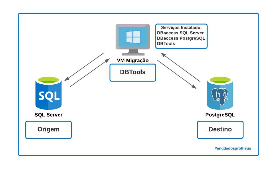 Desenho da TOTVS: VM de migração com DBAccess SQL Server, DBAccess PostgreSQL e DBTools entre o SQL Server de origem e o PostgreSQL de destino
