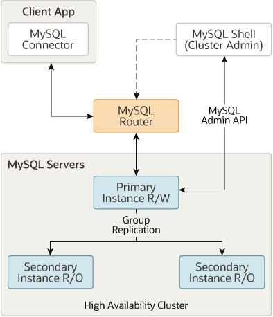 MySQL InnoDB Cluster, explained