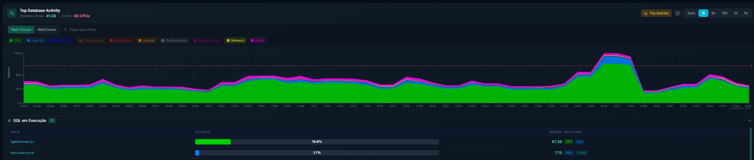 Gráfico de atividade do banco por classe de espera com o limite de CPU e a lista de SQL em execução