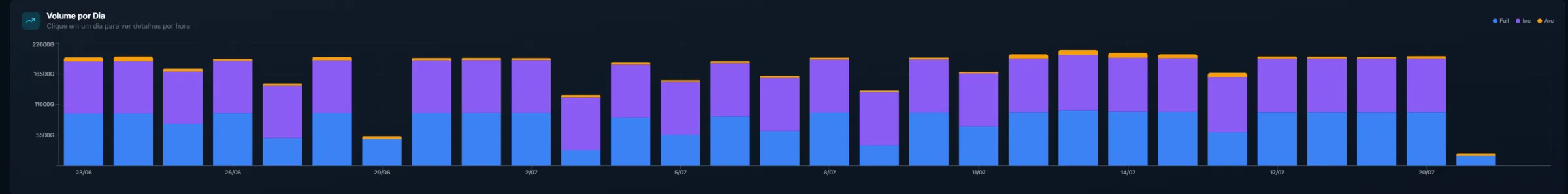 Gráfico de volume de backup por dia, empilhado entre full, incremental e archivelog
