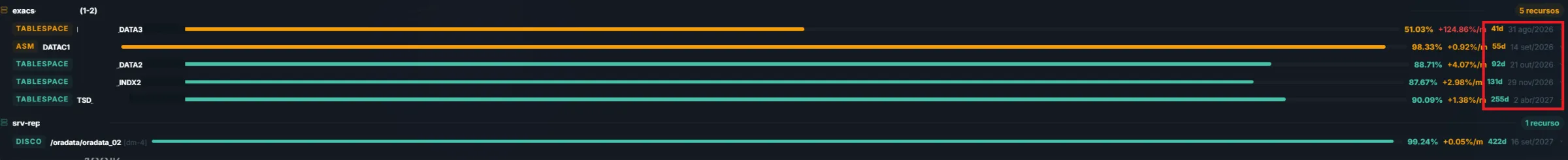 Projeção de capacidade por tablespace e disco, com percentual de uso, crescimento mensal e data de estouro