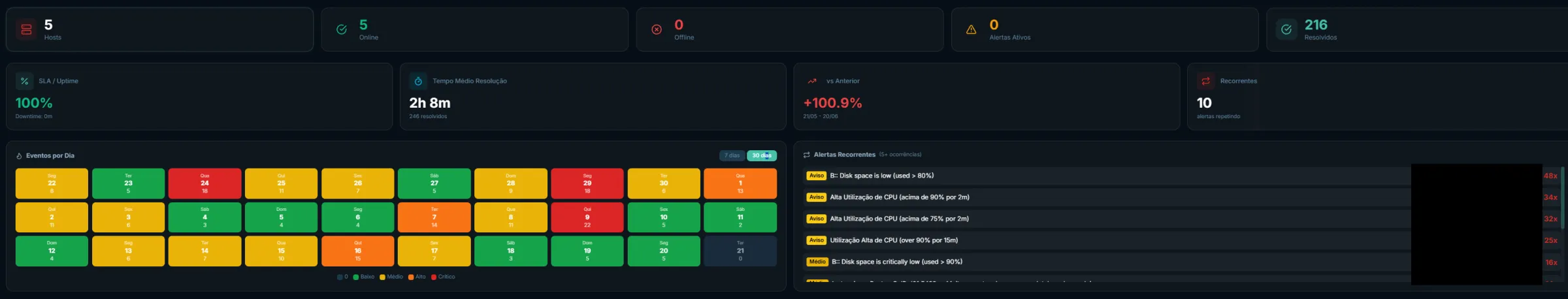 Painel de incidentes dos últimos 30 dias com hosts, alertas resolvidos, SLA, tempo médio de resolução, eventos por dia e alertas recorrentes