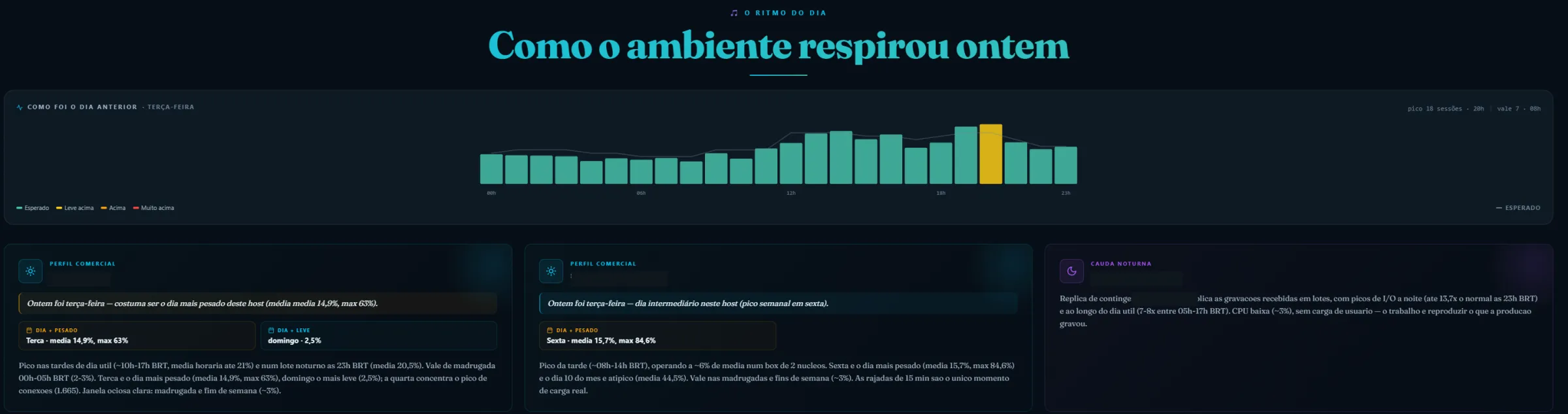 Página do jornal com o gráfico de como o ambiente respirou nas últimas 24 horas e a leitura de cada host