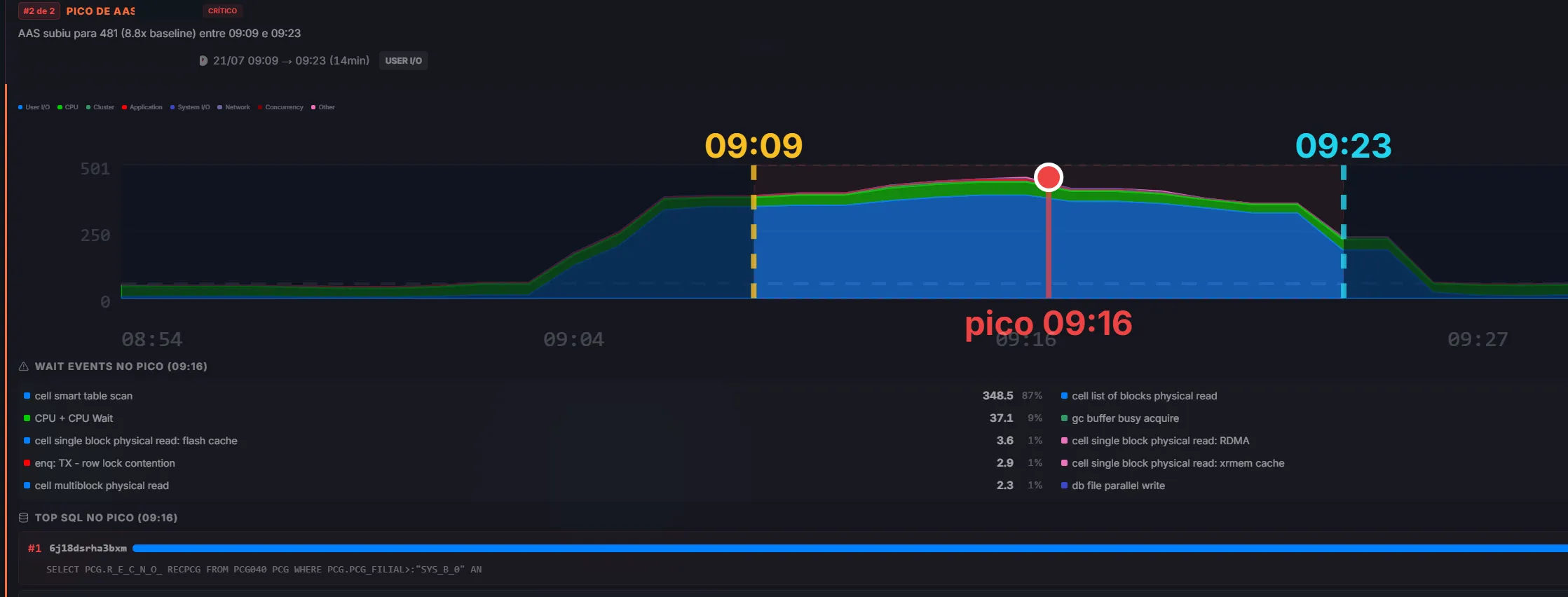 Pico de sessões ativas com a janela isolada, os eventos de espera e o SQL responsável