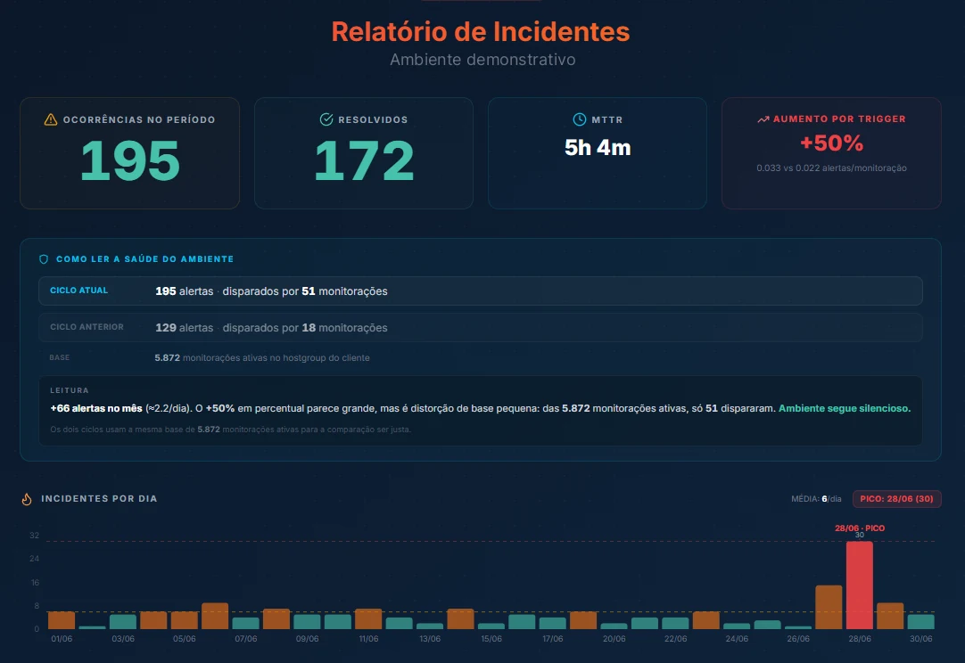 Monthly incident report: occurrences, resolved, MTTR and incidents per day, with sample data