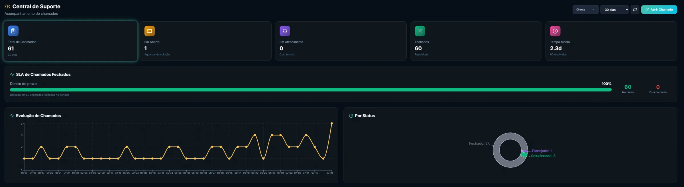 Painel de chamados no FuruFlow com total, em aberto, em atendimento, fechados, tempo médio, SLA dos chamados fechados, evolução diária e divisão por status